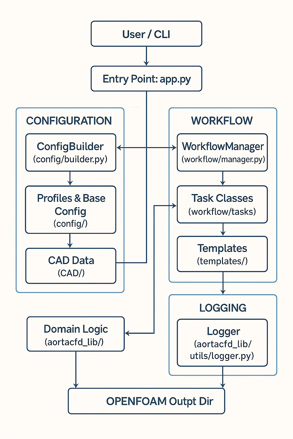 AortaCFD workflow